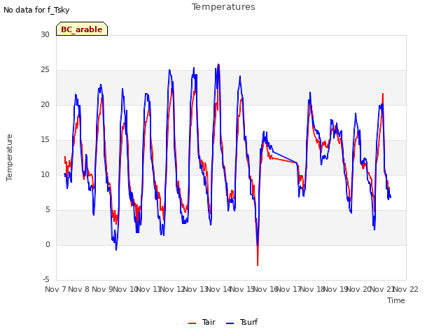 plot of Temperatures