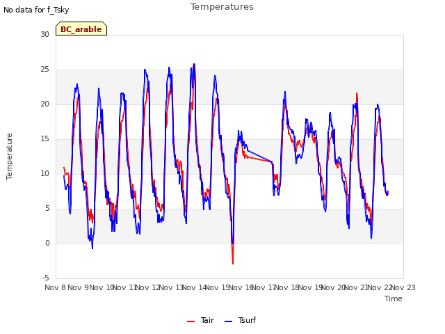 plot of Temperatures