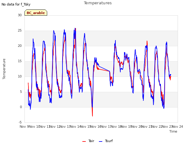 plot of Temperatures