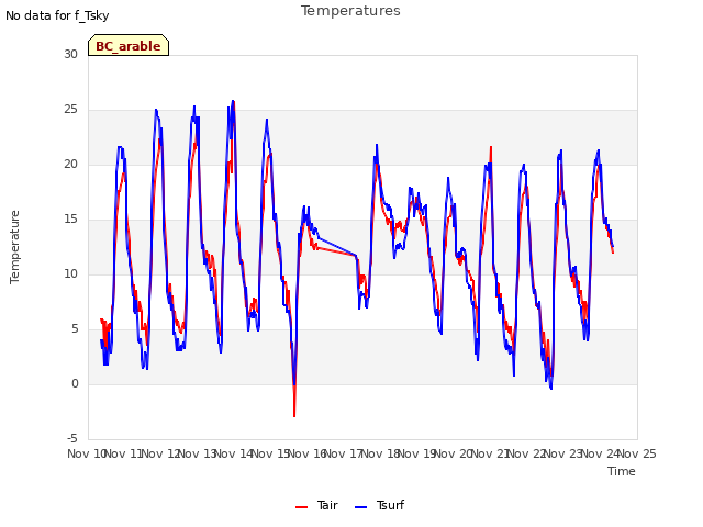 plot of Temperatures