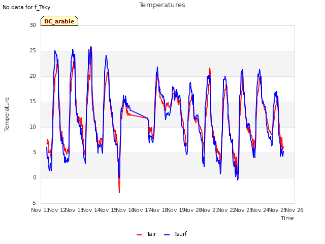 plot of Temperatures