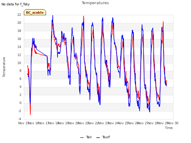 plot of Temperatures