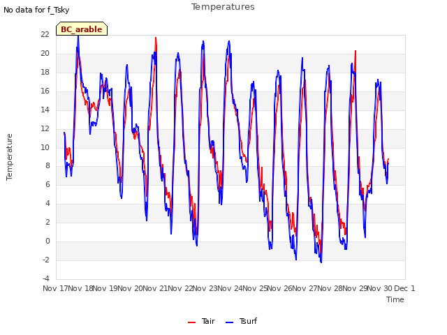 plot of Temperatures