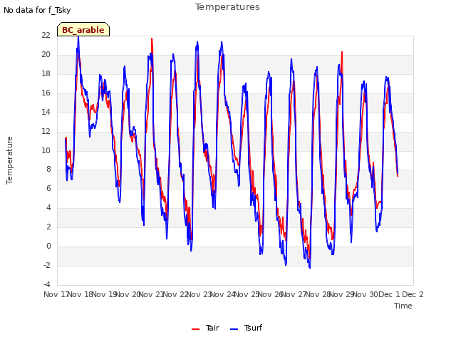 plot of Temperatures