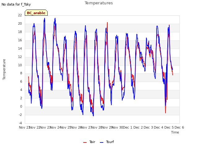 plot of Temperatures
