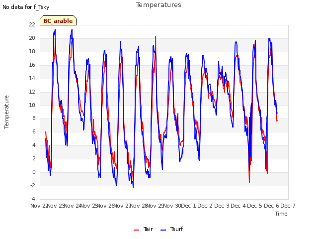 plot of Temperatures