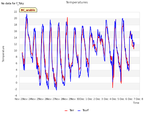 plot of Temperatures