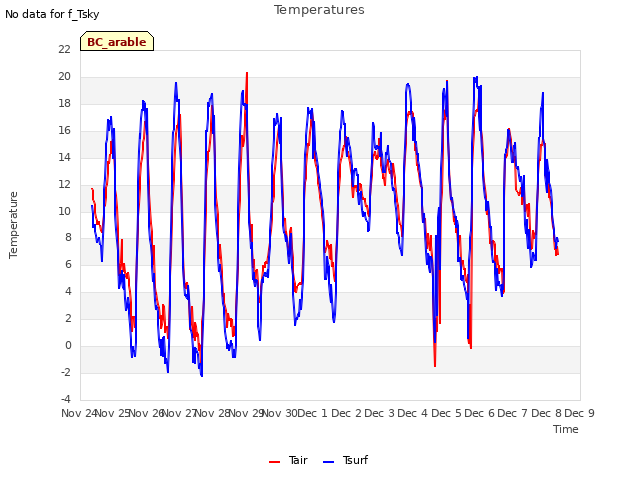 plot of Temperatures