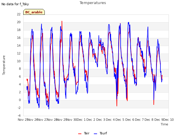 plot of Temperatures