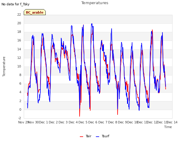 plot of Temperatures