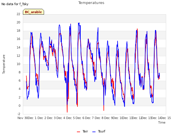 plot of Temperatures