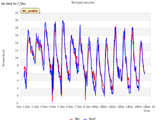 plot of Temperatures