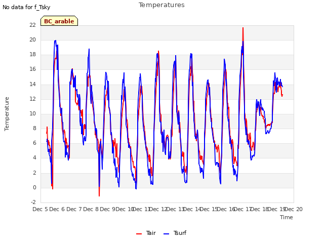 plot of Temperatures