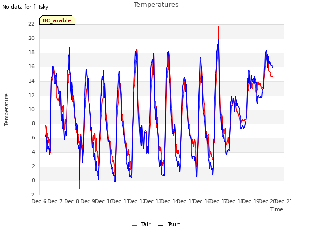 plot of Temperatures