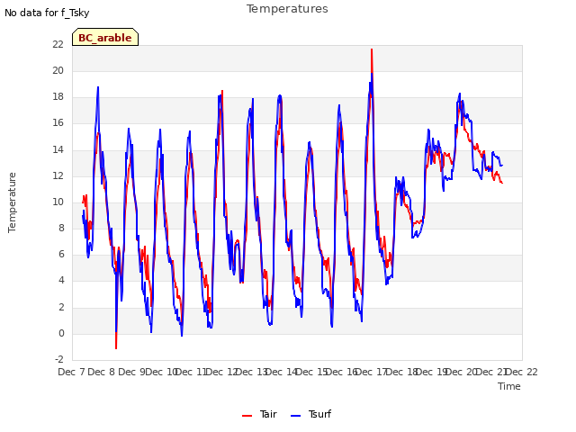 plot of Temperatures