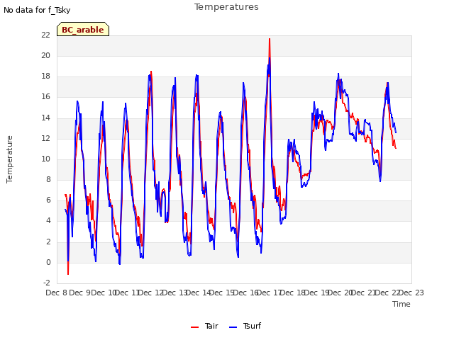 plot of Temperatures