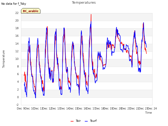 plot of Temperatures