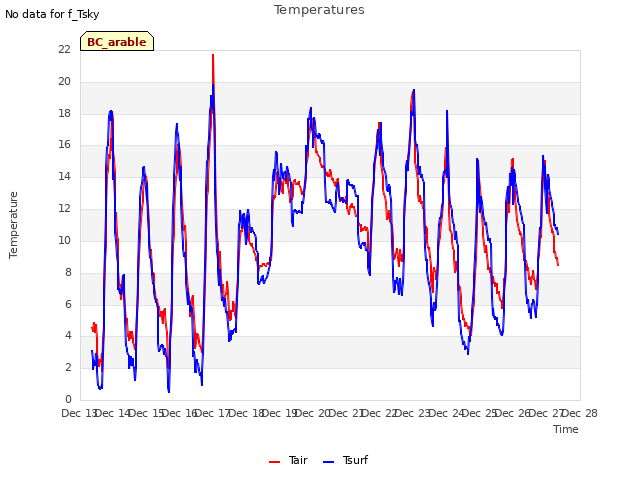 plot of Temperatures