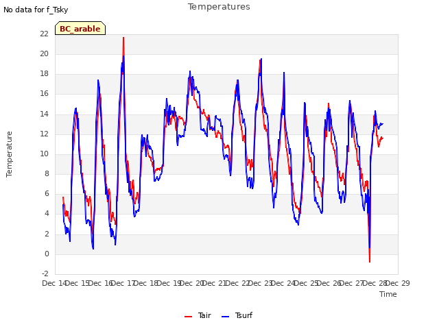 plot of Temperatures