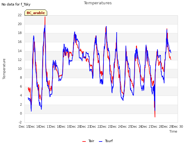 plot of Temperatures