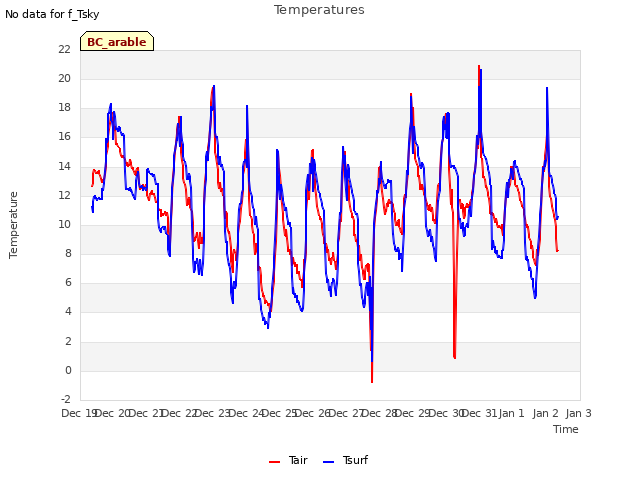 plot of Temperatures