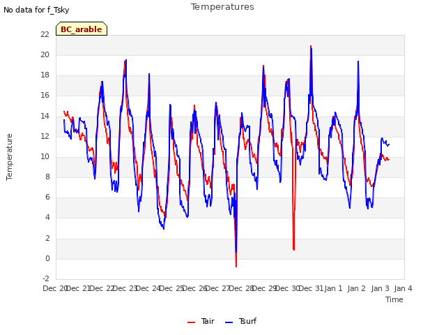 plot of Temperatures