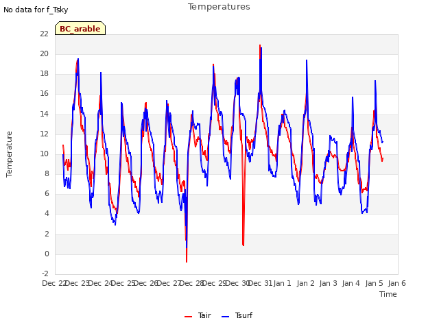 plot of Temperatures