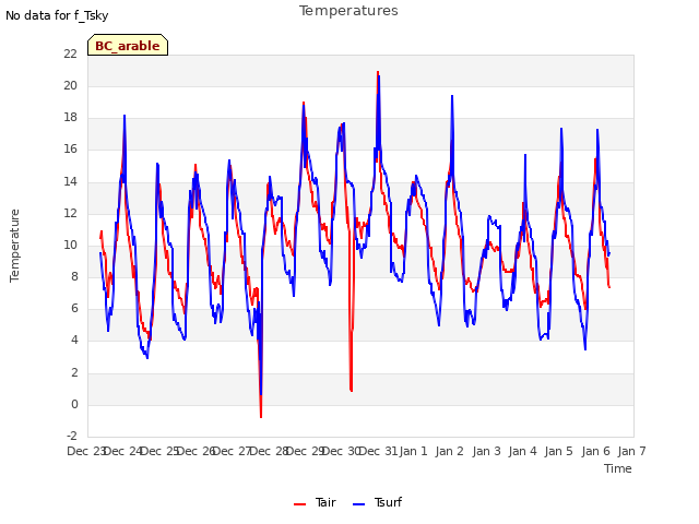 plot of Temperatures