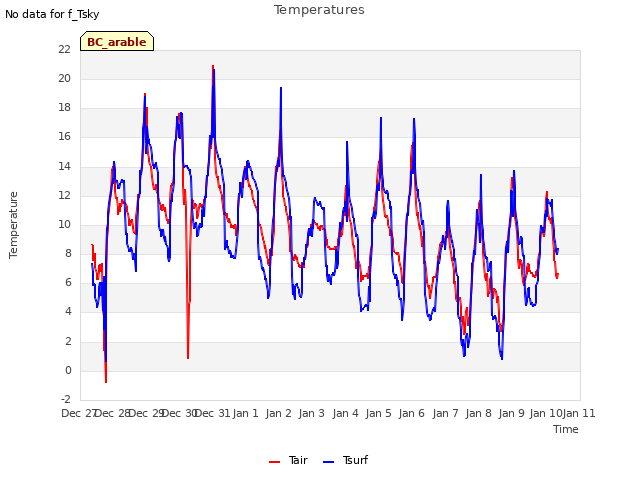 plot of Temperatures