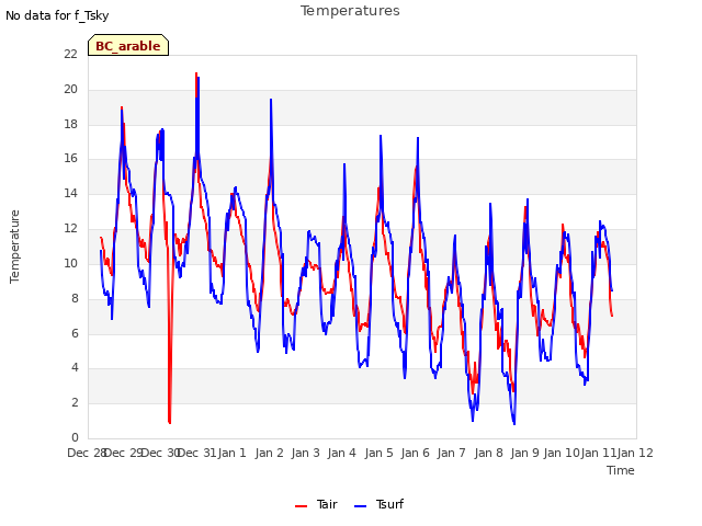 plot of Temperatures