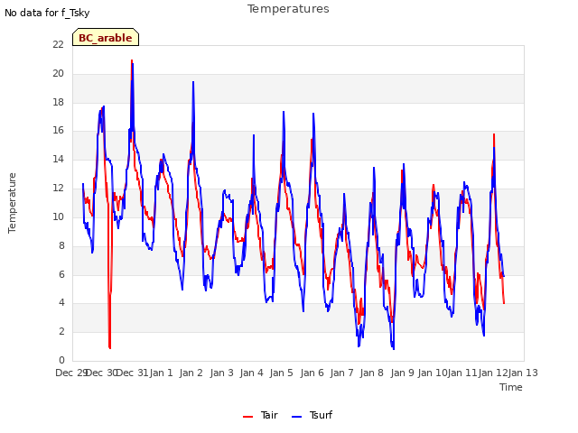 plot of Temperatures