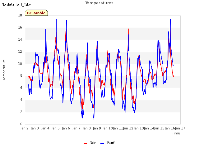 plot of Temperatures