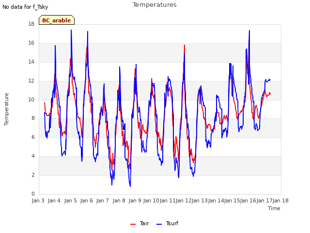 plot of Temperatures