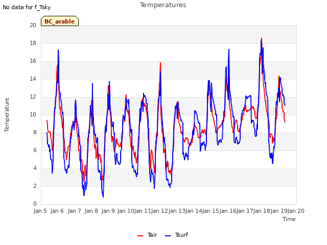 plot of Temperatures