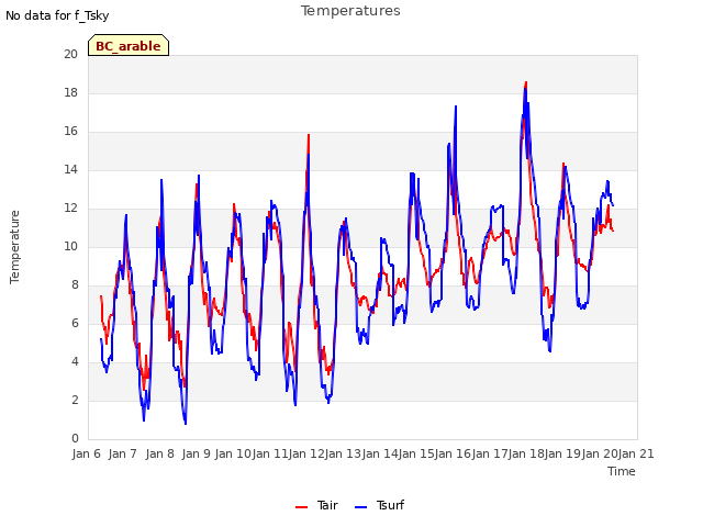 plot of Temperatures