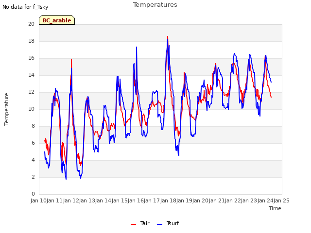 plot of Temperatures