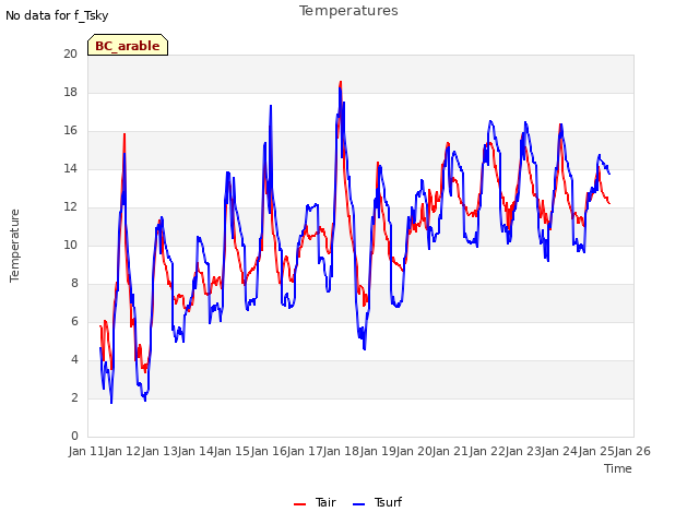 plot of Temperatures