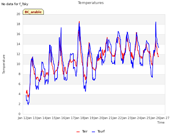 plot of Temperatures