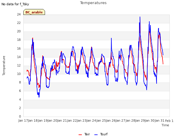 plot of Temperatures