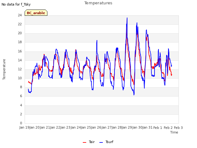 plot of Temperatures