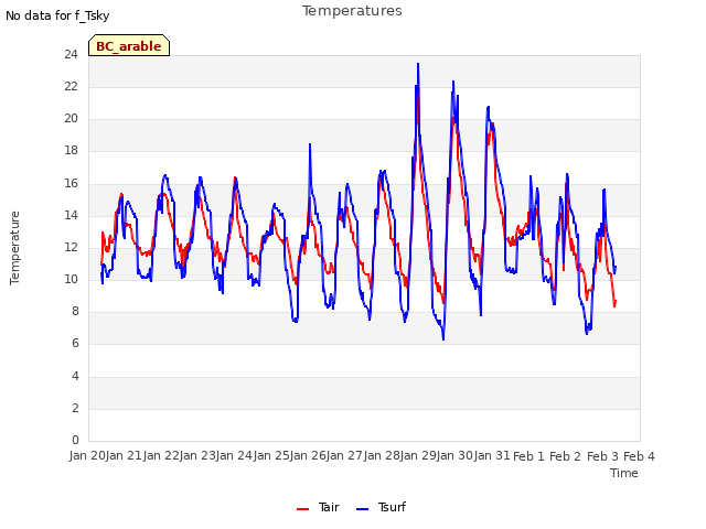 plot of Temperatures