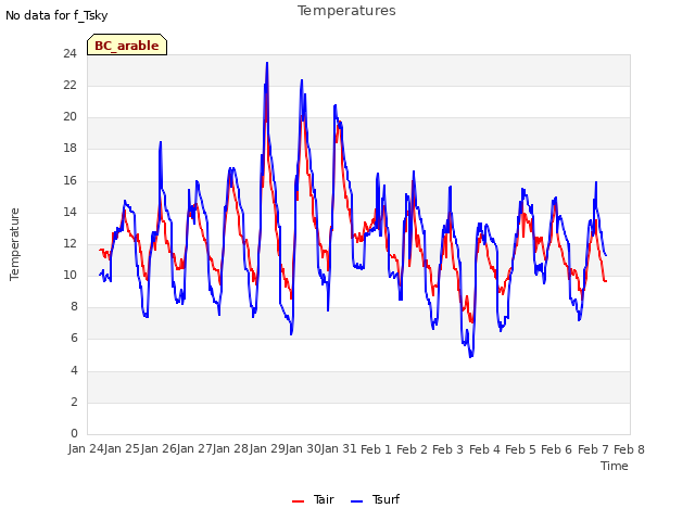 plot of Temperatures