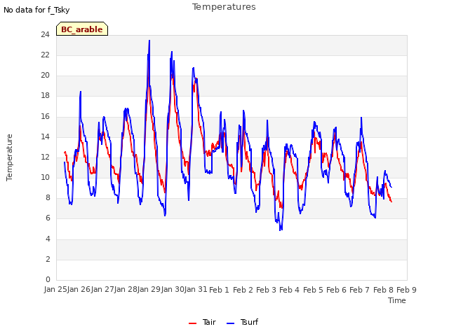 plot of Temperatures