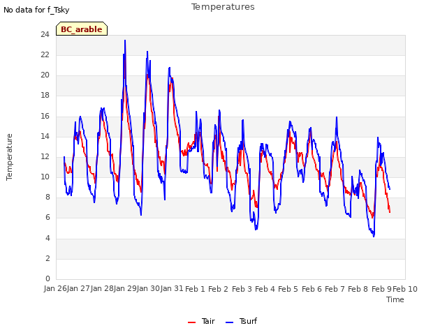 plot of Temperatures