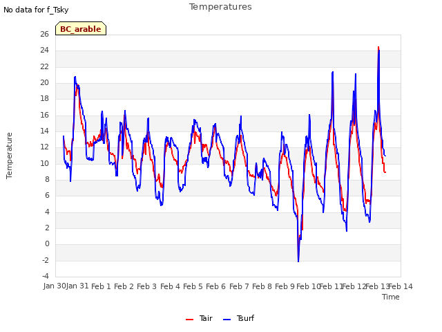 plot of Temperatures