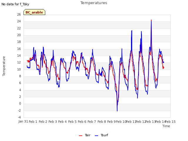 plot of Temperatures