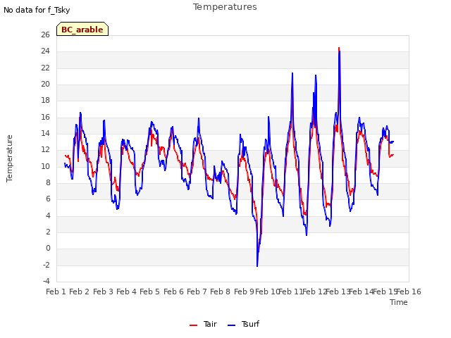 plot of Temperatures