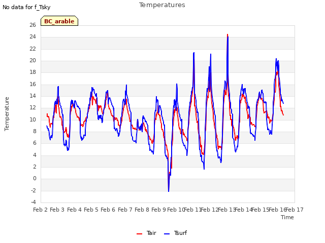 plot of Temperatures