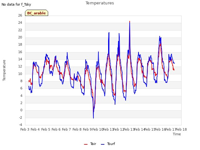 plot of Temperatures