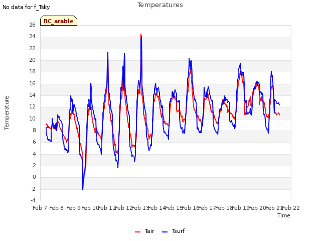 plot of Temperatures